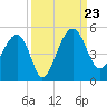 US 17 Bridge tide chart for Monday, September 23, 2024