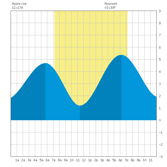 US 17 Bridge tide chart for Wednesday, September 25, 2024