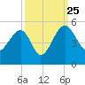 US 17 Bridge tide chart for Wednesday, September 25, 2024
