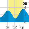 US 17 Bridge tide chart for Thursday, September 26, 2024