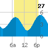 US 17 Bridge tide chart for Friday, September 27, 2024