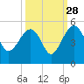 US 17 Bridge tide chart for Saturday, September 28, 2024