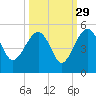 US 17 Bridge tide chart for Sunday, September 29, 2024