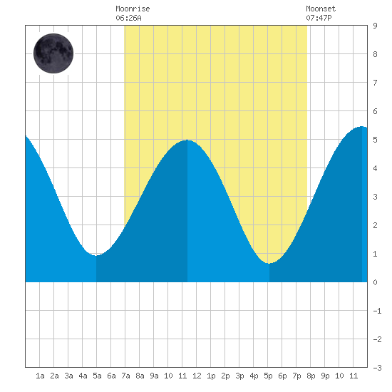 US 17 Bridge tide chart for Monday, September 2, 2024