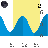 US 17 Bridge tide chart for Monday, September 2, 2024