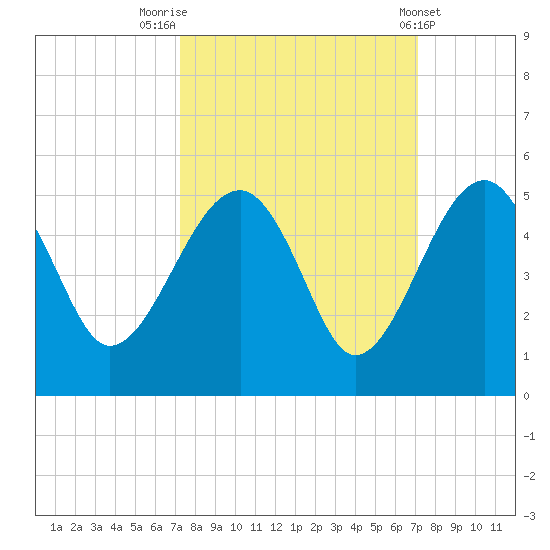 US 17 Bridge tide chart for Monday, September 30, 2024