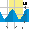 US 17 Bridge tide chart for Monday, September 30, 2024