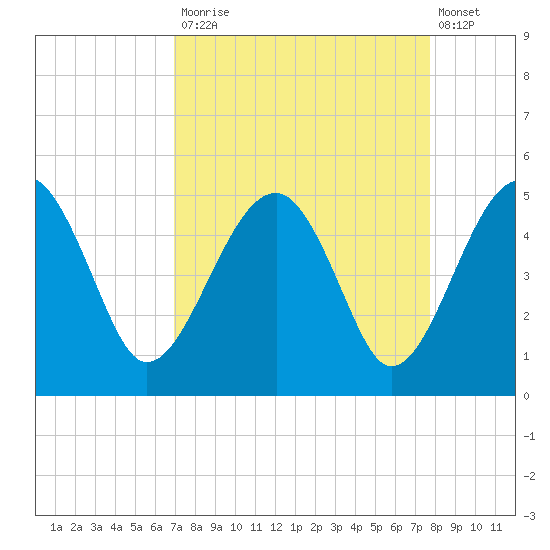 US 17 Bridge tide chart for Tuesday, September 3, 2024