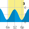 US 17 Bridge tide chart for Tuesday, September 3, 2024