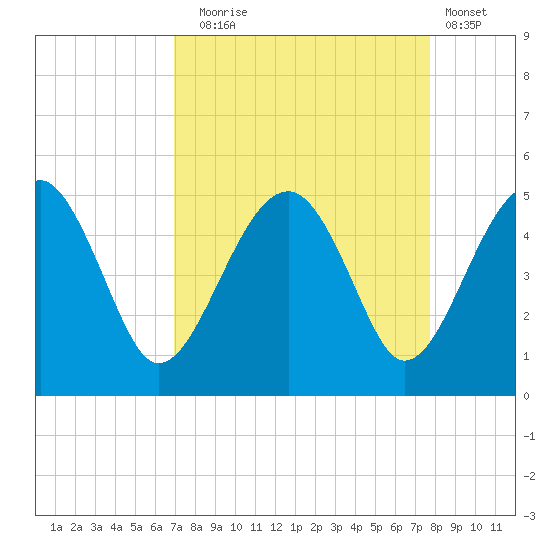 US 17 Bridge tide chart for Wednesday, September 4, 2024