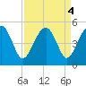 US 17 Bridge tide chart for Wednesday, September 4, 2024
