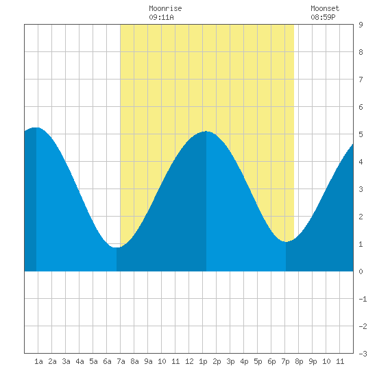 US 17 Bridge tide chart for Thursday, September 5, 2024