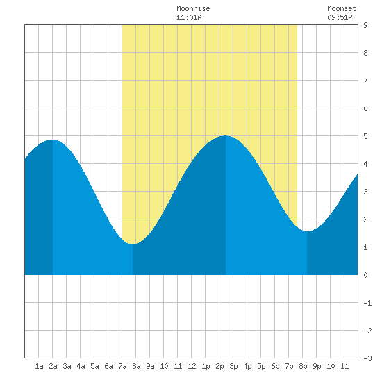 US 17 Bridge tide chart for Saturday, September 7, 2024