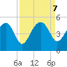 US 17 Bridge tide chart for Saturday, September 7, 2024