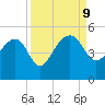 US 17 Bridge tide chart for Monday, September 9, 2024