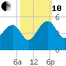 US 17 Bridge tide chart for Thursday, October 10, 2024