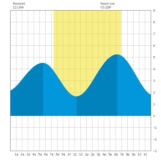 US 17 Bridge tide chart for Friday, October 11, 2024