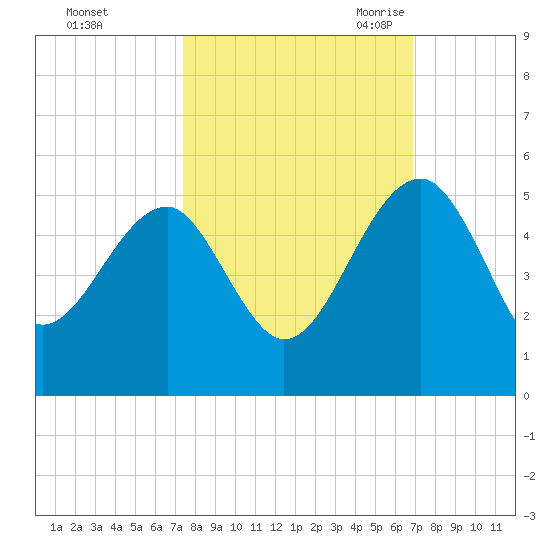 US 17 Bridge tide chart for Saturday, October 12, 2024
