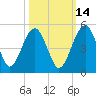 US 17 Bridge tide chart for Monday, October 14, 2024