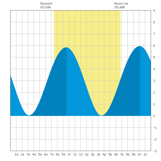 US 17 Bridge tide chart for Tuesday, October 15, 2024