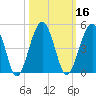 US 17 Bridge tide chart for Wednesday, October 16, 2024
