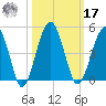 US 17 Bridge tide chart for Thursday, October 17, 2024