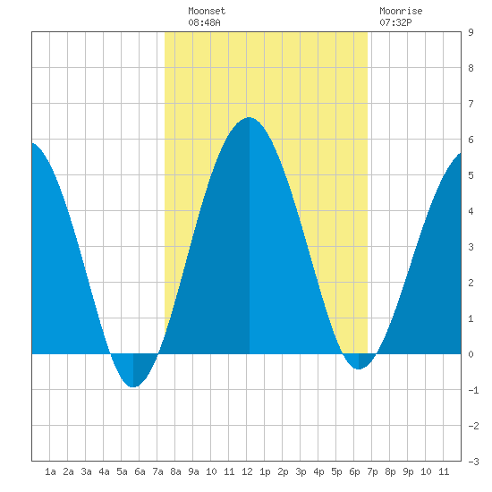 US 17 Bridge tide chart for Friday, October 18, 2024