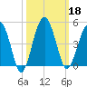 US 17 Bridge tide chart for Friday, October 18, 2024