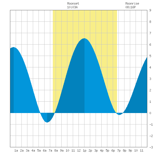 US 17 Bridge tide chart for Saturday, October 19, 2024