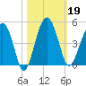 US 17 Bridge tide chart for Saturday, October 19, 2024