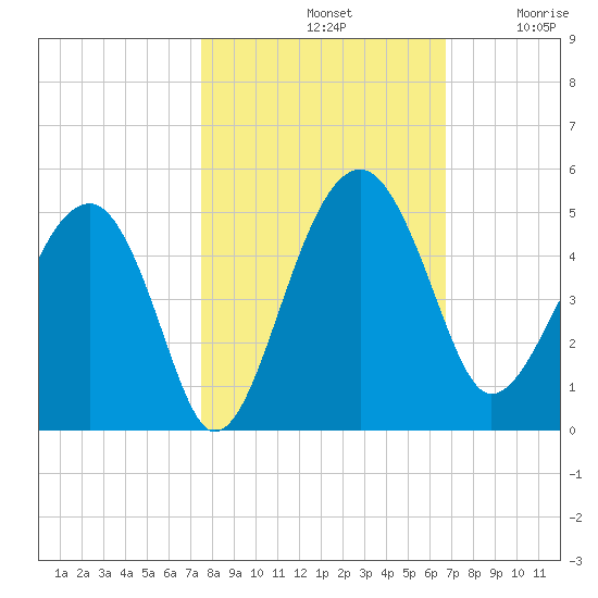 US 17 Bridge tide chart for Monday, October 21, 2024