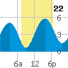 US 17 Bridge tide chart for Tuesday, October 22, 2024