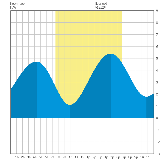 US 17 Bridge tide chart for Wednesday, October 23, 2024
