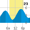 US 17 Bridge tide chart for Wednesday, October 23, 2024