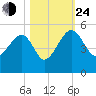 US 17 Bridge tide chart for Thursday, October 24, 2024