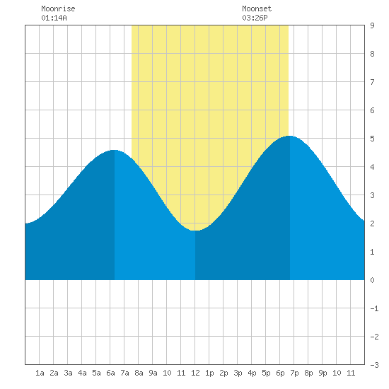 US 17 Bridge tide chart for Friday, October 25, 2024