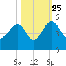 US 17 Bridge tide chart for Friday, October 25, 2024