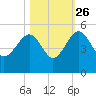 US 17 Bridge tide chart for Saturday, October 26, 2024