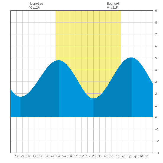 US 17 Bridge tide chart for Sunday, October 27, 2024