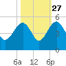 US 17 Bridge tide chart for Sunday, October 27, 2024