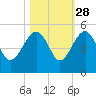 US 17 Bridge tide chart for Monday, October 28, 2024