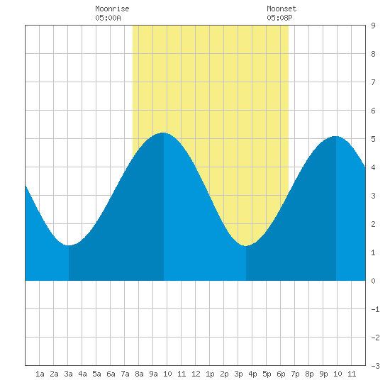 US 17 Bridge tide chart for Tuesday, October 29, 2024