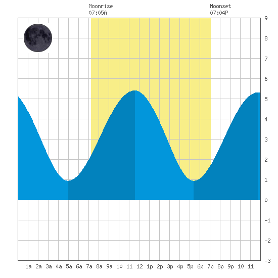 US 17 Bridge tide chart for Wednesday, October 2, 2024