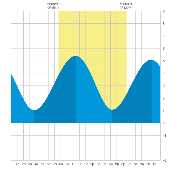 US 17 Bridge tide chart for Wednesday, October 30, 2024