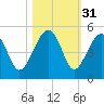 US 17 Bridge tide chart for Thursday, October 31, 2024