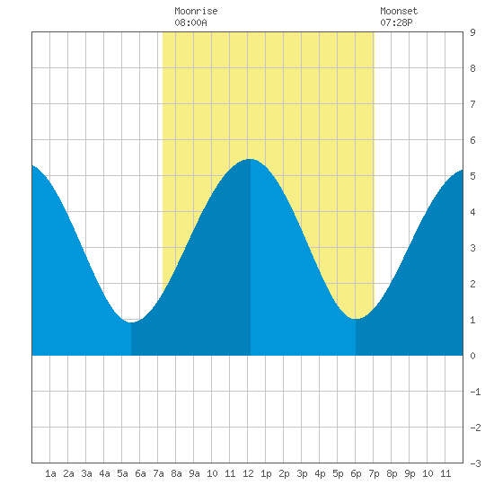 US 17 Bridge tide chart for Thursday, October 3, 2024
