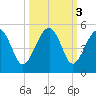 US 17 Bridge tide chart for Thursday, October 3, 2024