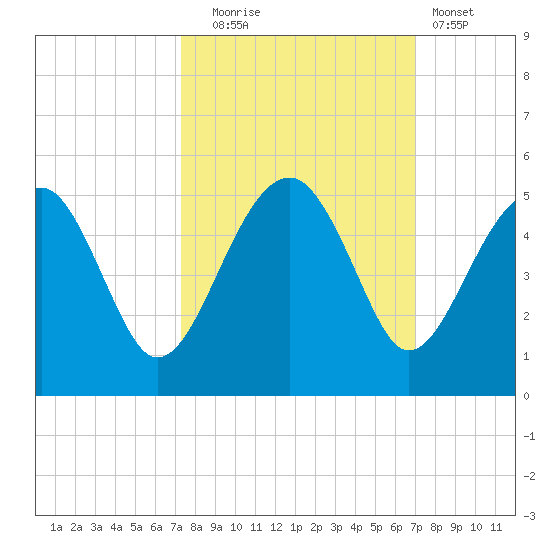 US 17 Bridge tide chart for Friday, October 4, 2024