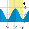 US 17 Bridge tide chart for Friday, October 4, 2024