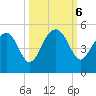 US 17 Bridge tide chart for Sunday, October 6, 2024